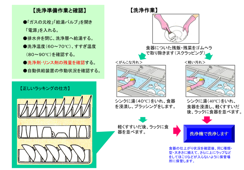 業務用食器洗浄機の正しい使い方 下膳した食器を中性洗剤無しのただのお湯に漬け置き、米粒などを取り除いてからラックに入れ、洗浄機にかけます。